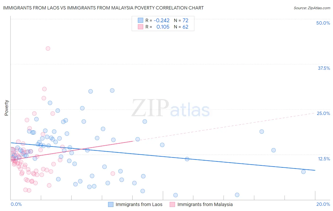 Immigrants from Laos vs Immigrants from Malaysia Poverty