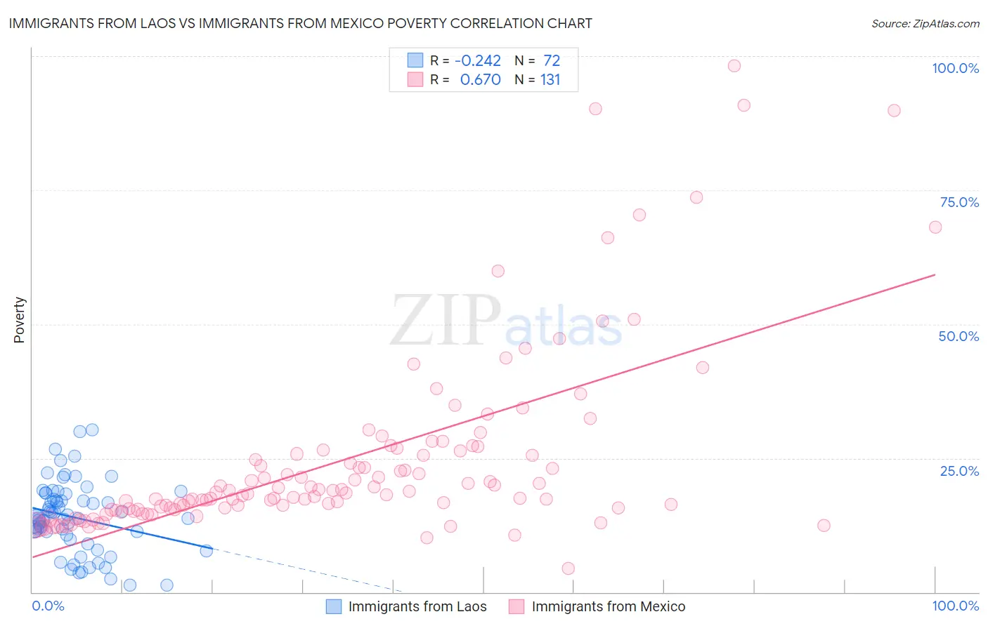 Immigrants from Laos vs Immigrants from Mexico Poverty