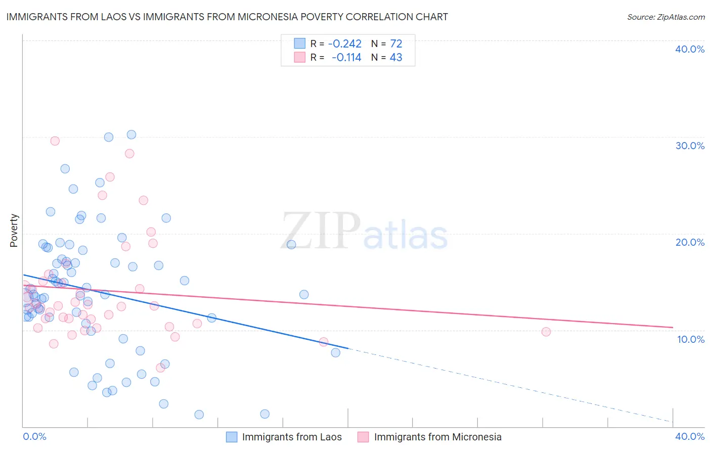 Immigrants from Laos vs Immigrants from Micronesia Poverty