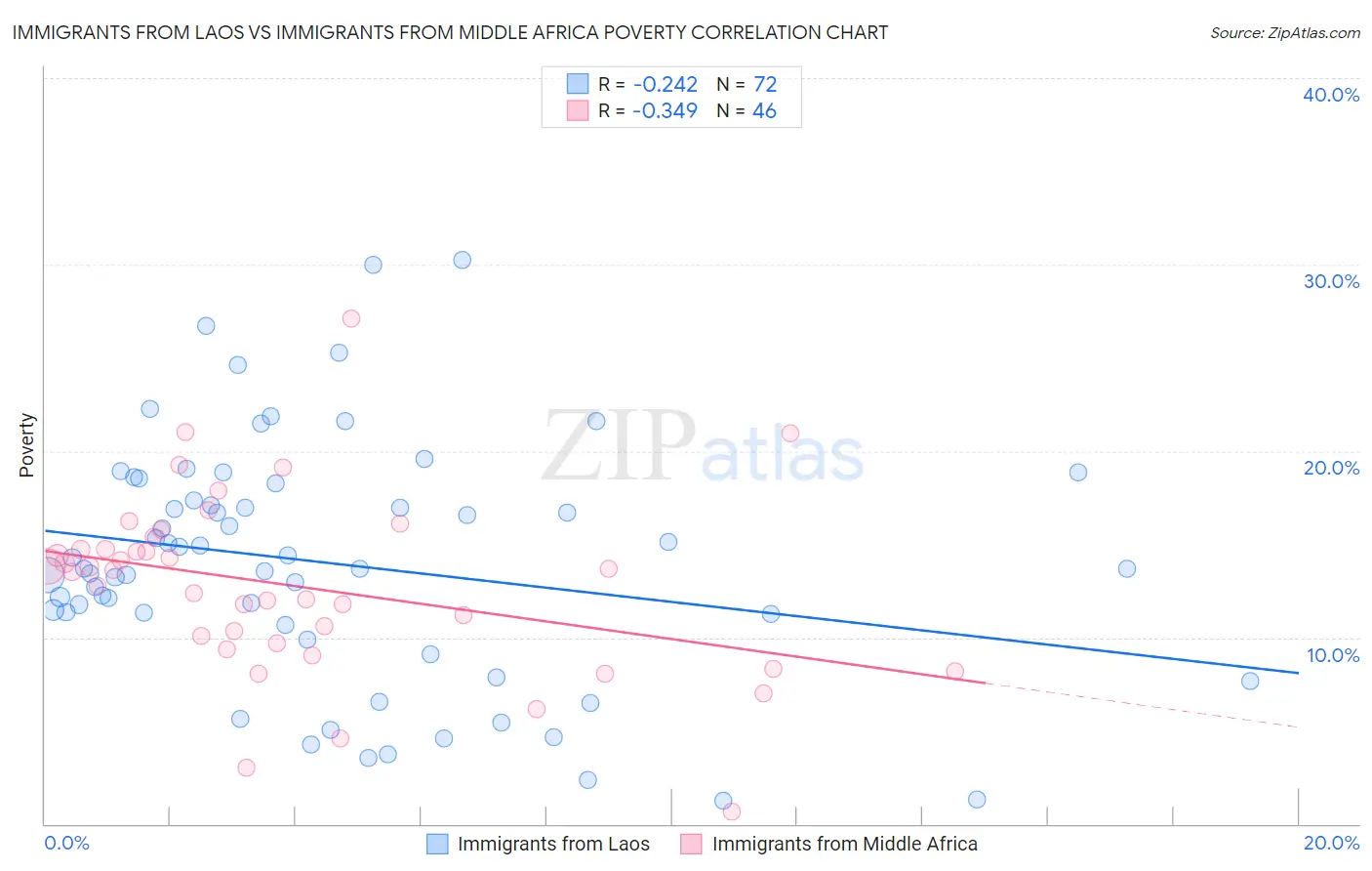 Immigrants from Laos vs Immigrants from Middle Africa Poverty