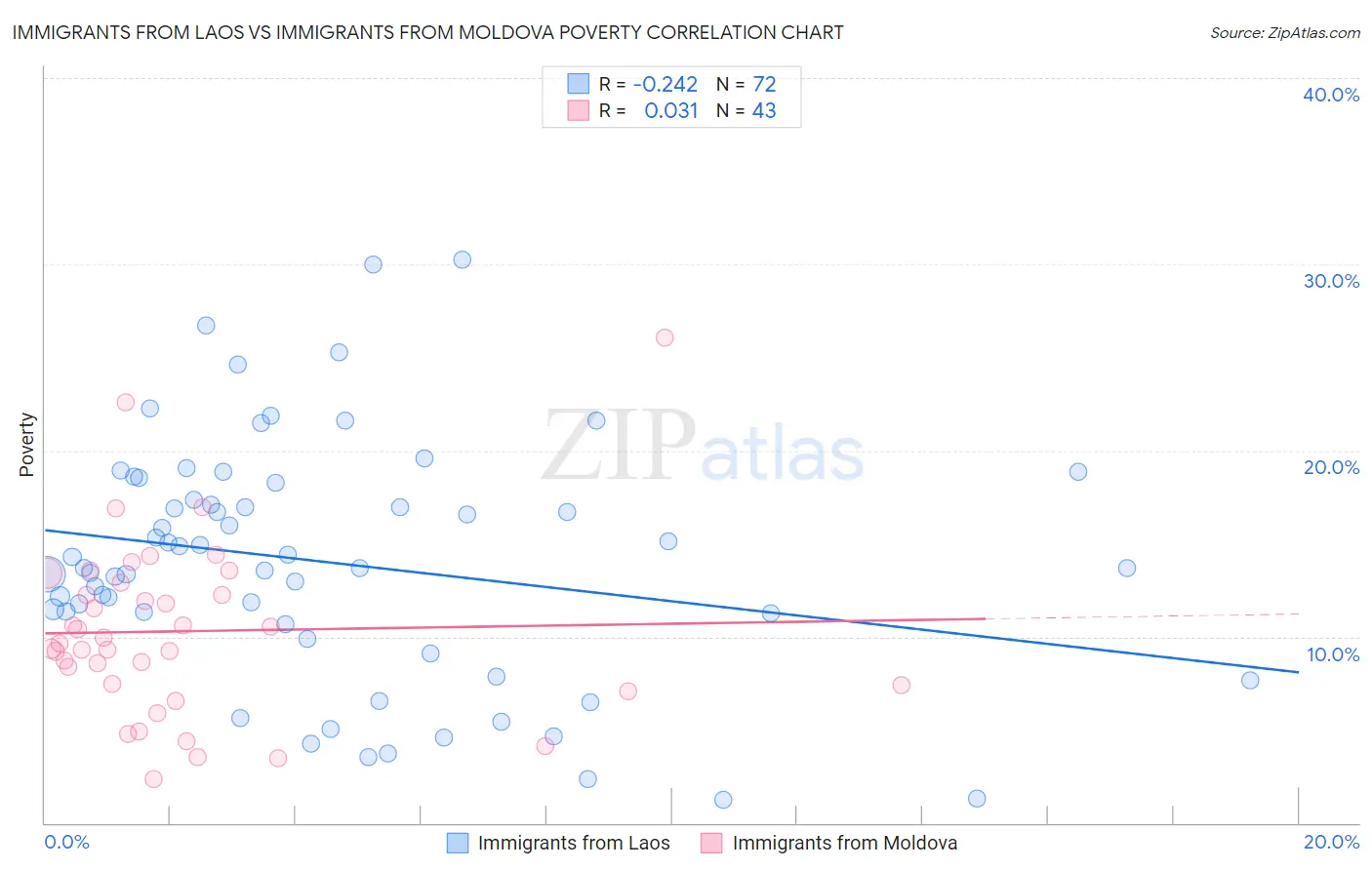 Immigrants from Laos vs Immigrants from Moldova Poverty