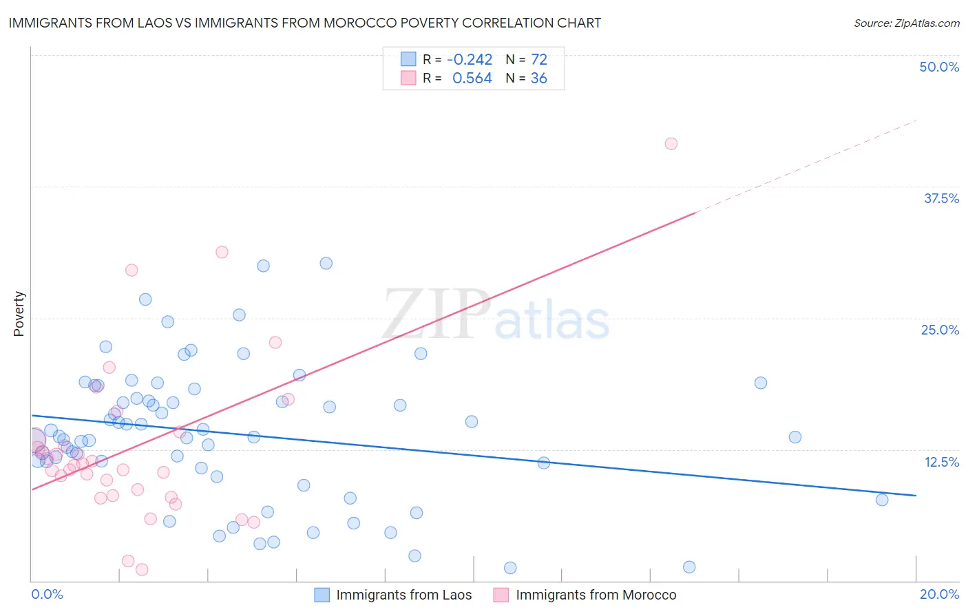 Immigrants from Laos vs Immigrants from Morocco Poverty