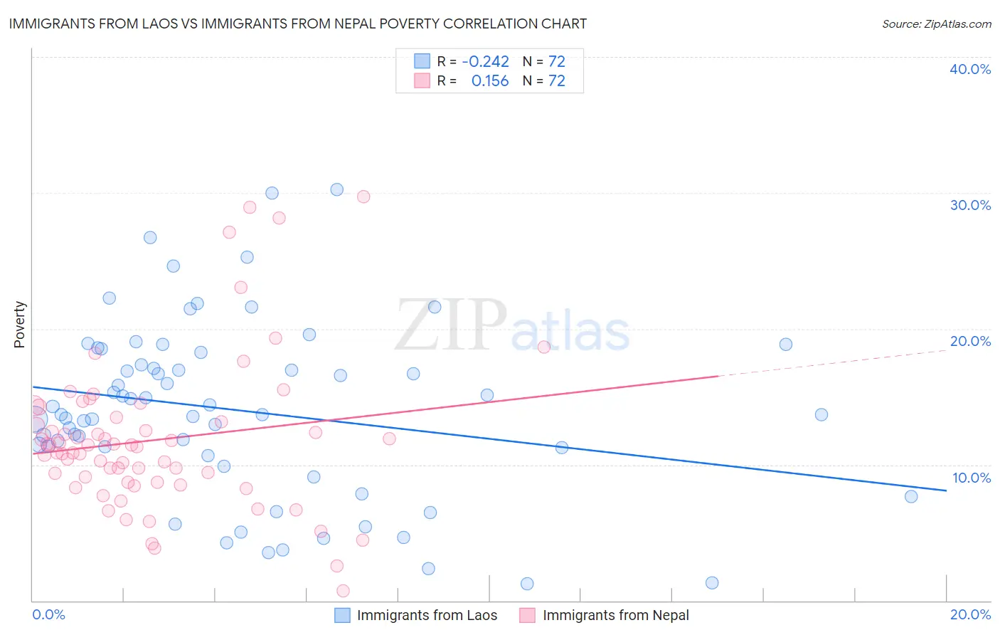 Immigrants from Laos vs Immigrants from Nepal Poverty