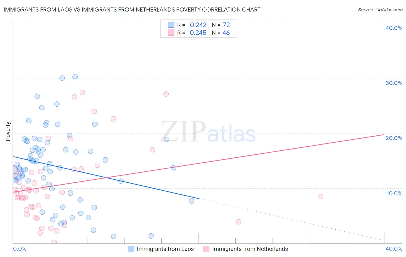 Immigrants from Laos vs Immigrants from Netherlands Poverty