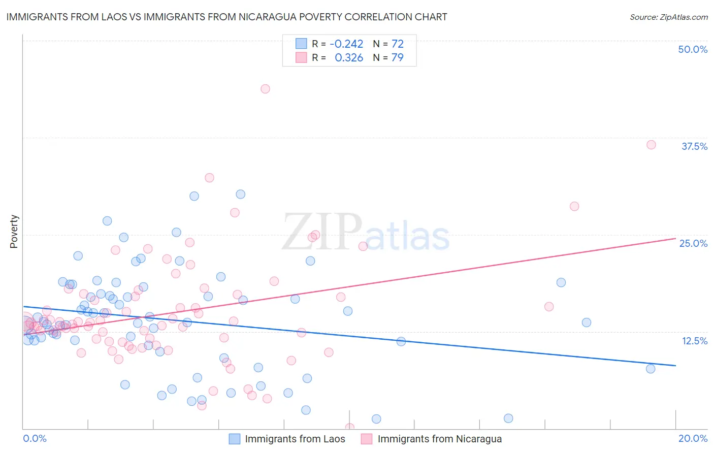 Immigrants from Laos vs Immigrants from Nicaragua Poverty