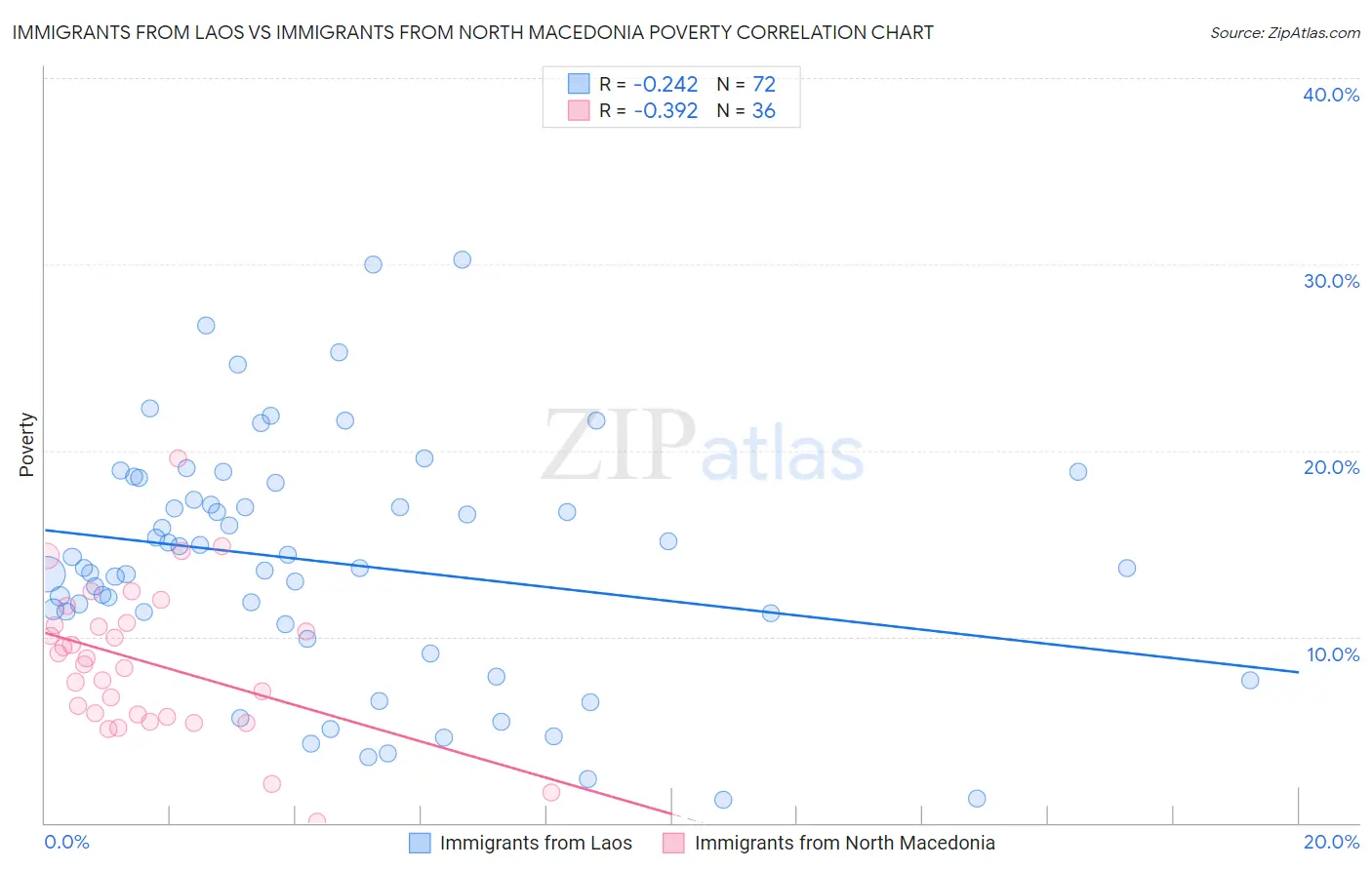 Immigrants from Laos vs Immigrants from North Macedonia Poverty