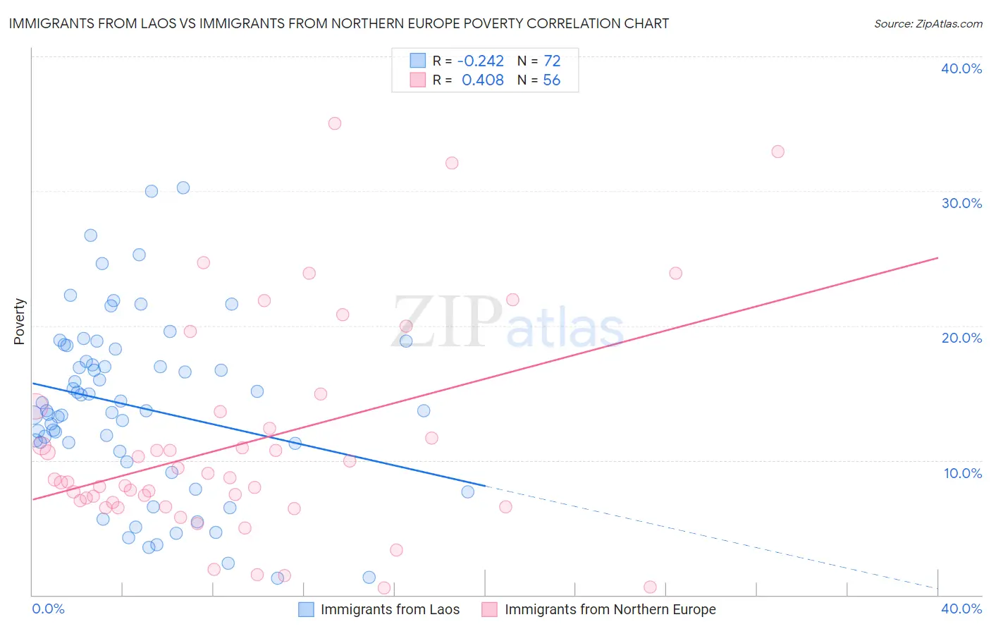 Immigrants from Laos vs Immigrants from Northern Europe Poverty