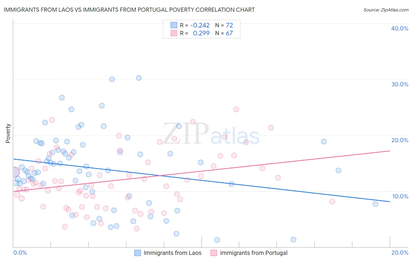 Immigrants from Laos vs Immigrants from Portugal Poverty