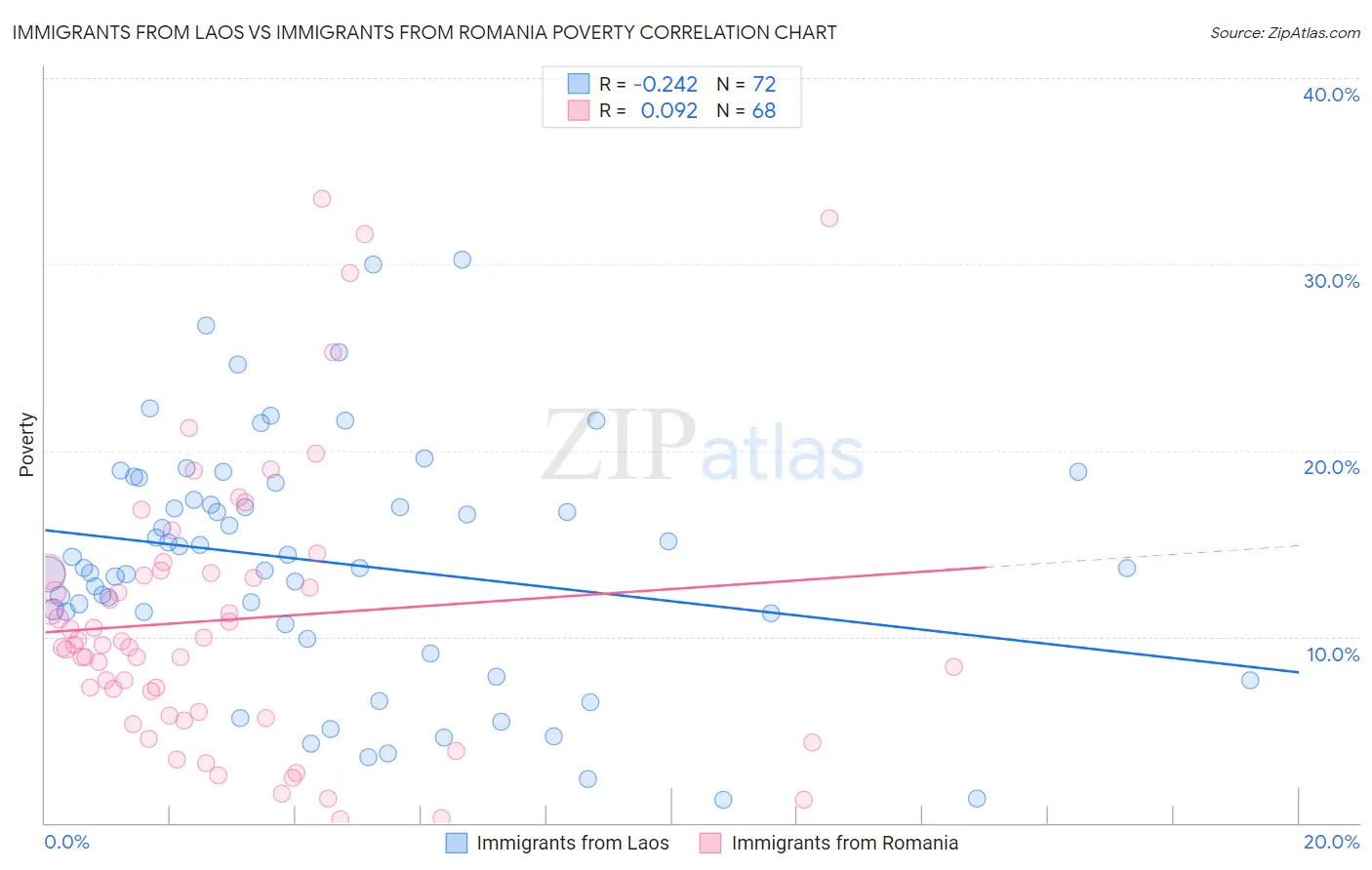 Immigrants from Laos vs Immigrants from Romania Poverty