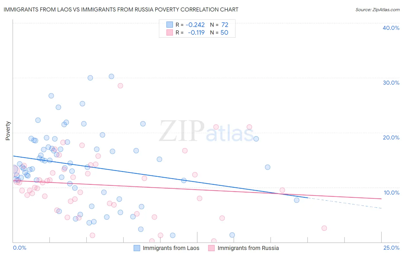 Immigrants from Laos vs Immigrants from Russia Poverty