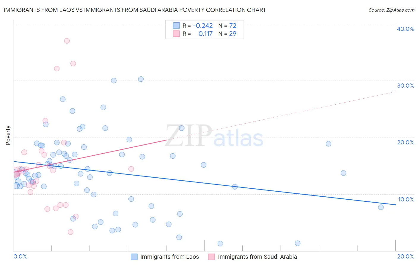 Immigrants from Laos vs Immigrants from Saudi Arabia Poverty