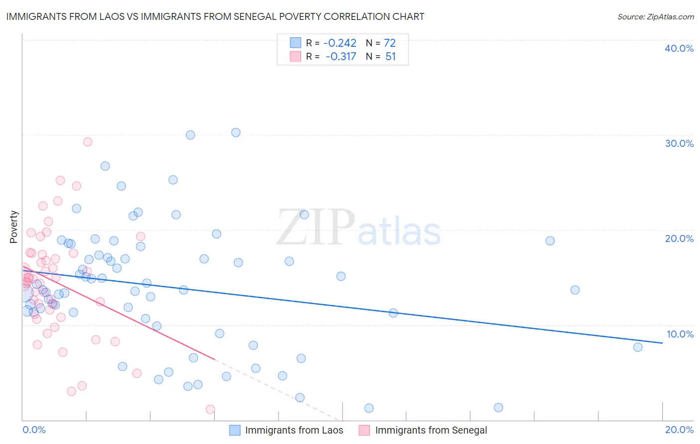 Immigrants from Laos vs Immigrants from Senegal Poverty