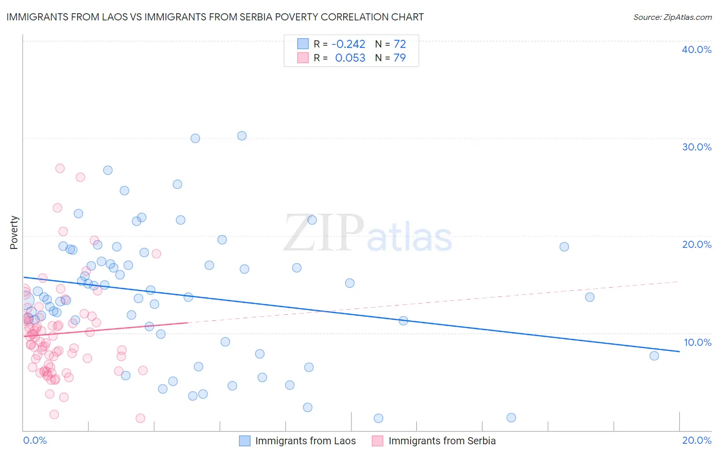 Immigrants from Laos vs Immigrants from Serbia Poverty