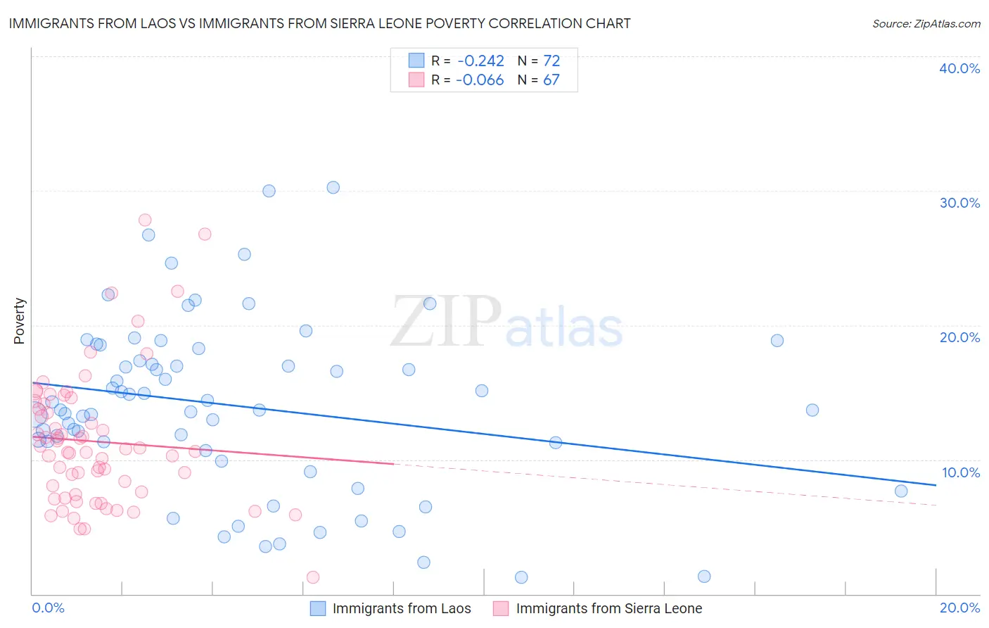 Immigrants from Laos vs Immigrants from Sierra Leone Poverty