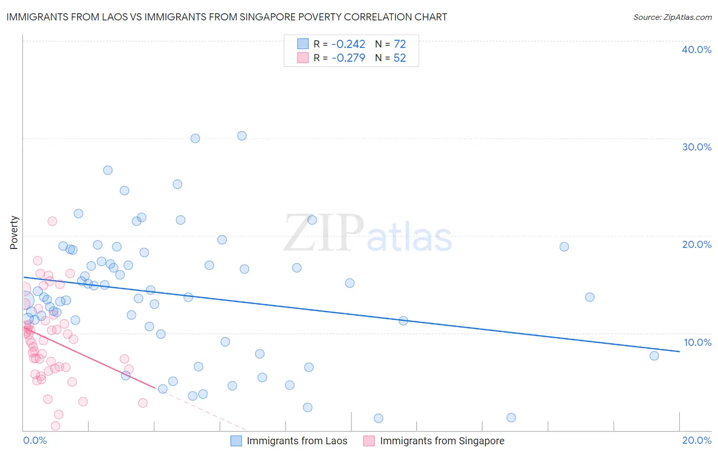 Immigrants from Laos vs Immigrants from Singapore Poverty