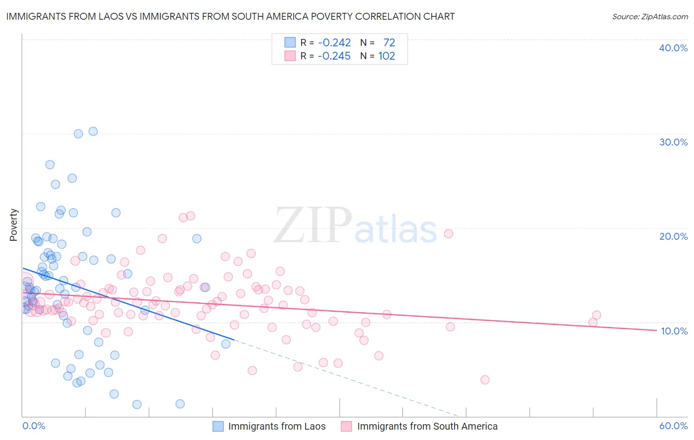 Immigrants from Laos vs Immigrants from South America Poverty