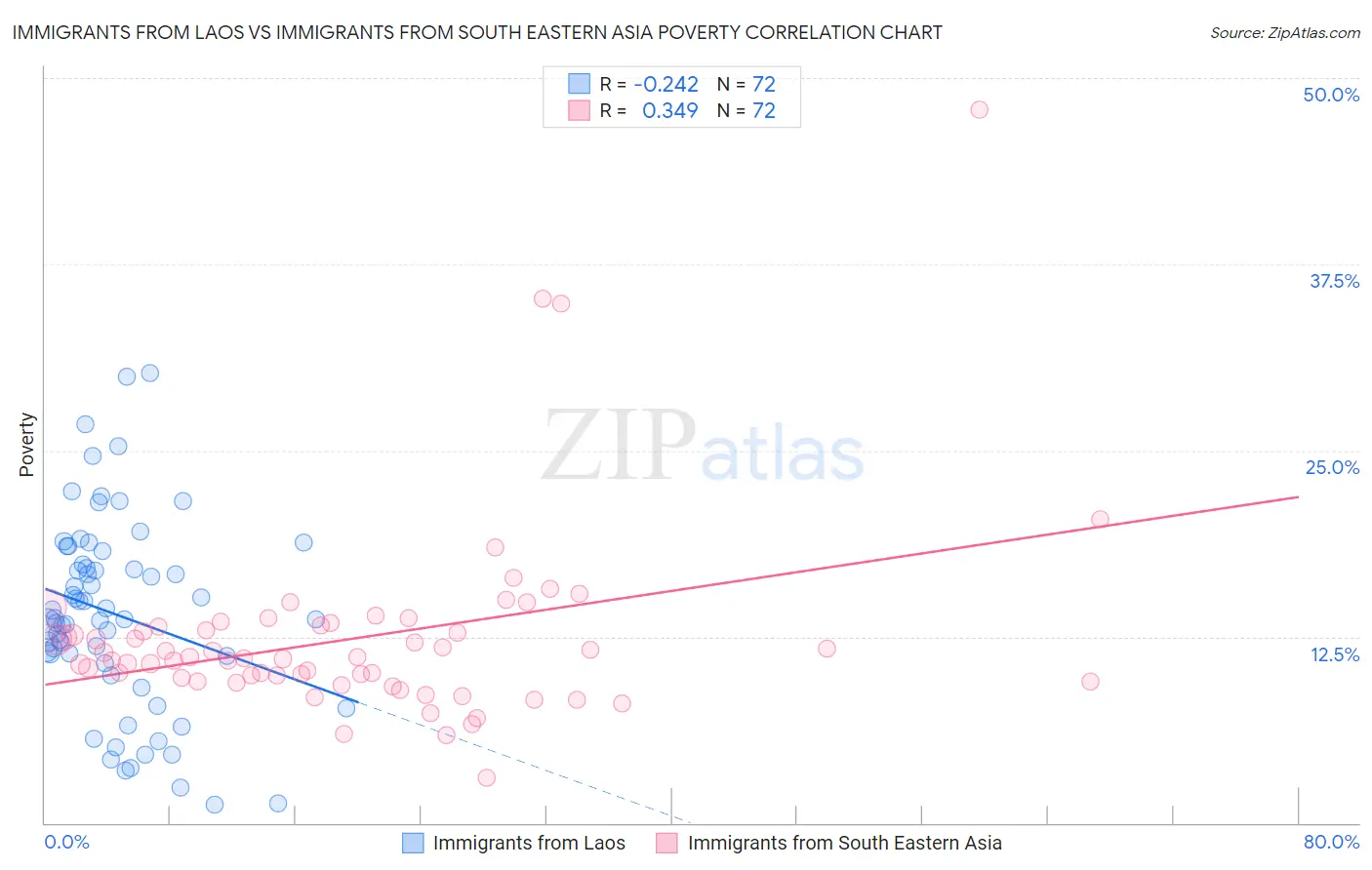 Immigrants from Laos vs Immigrants from South Eastern Asia Poverty