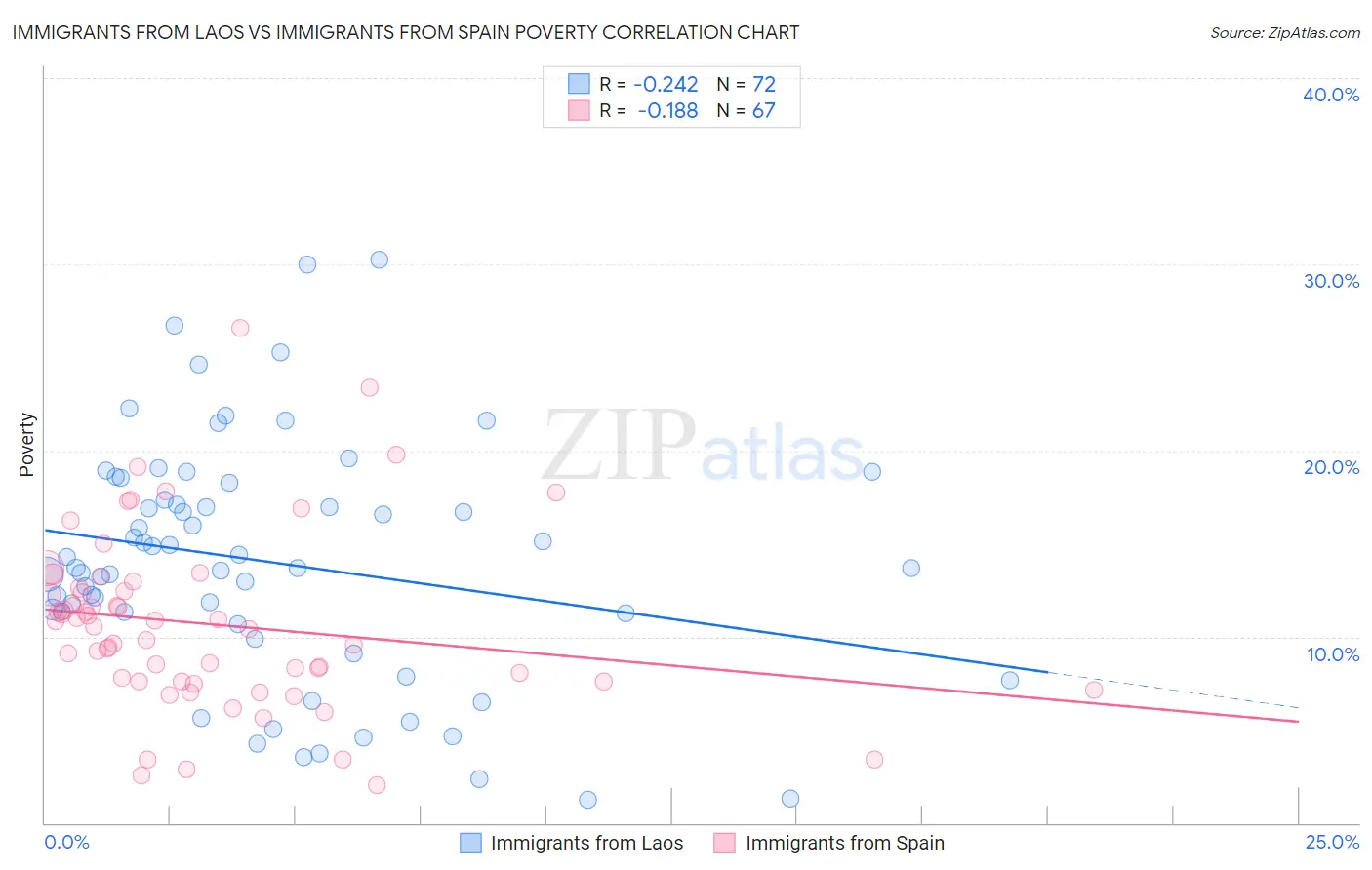 Immigrants from Laos vs Immigrants from Spain Poverty