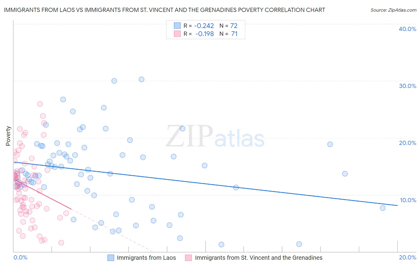 Immigrants from Laos vs Immigrants from St. Vincent and the Grenadines Poverty