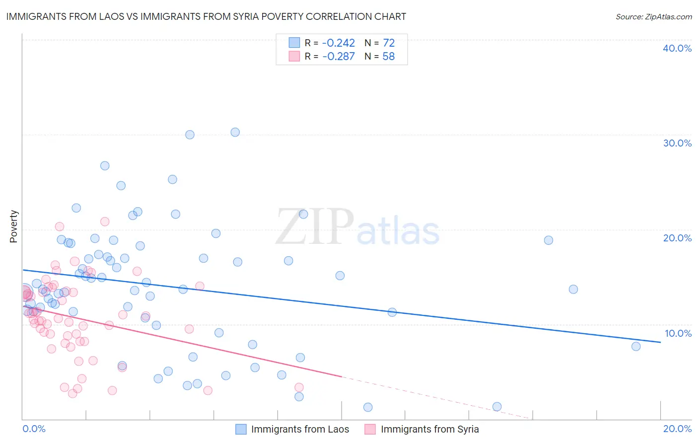 Immigrants from Laos vs Immigrants from Syria Poverty