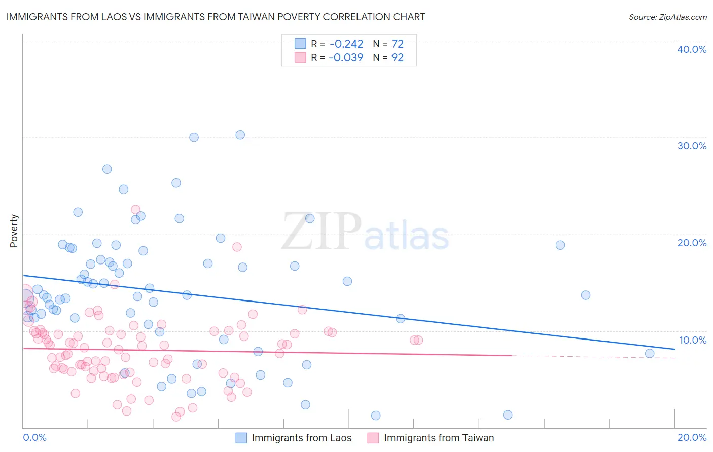 Immigrants from Laos vs Immigrants from Taiwan Poverty