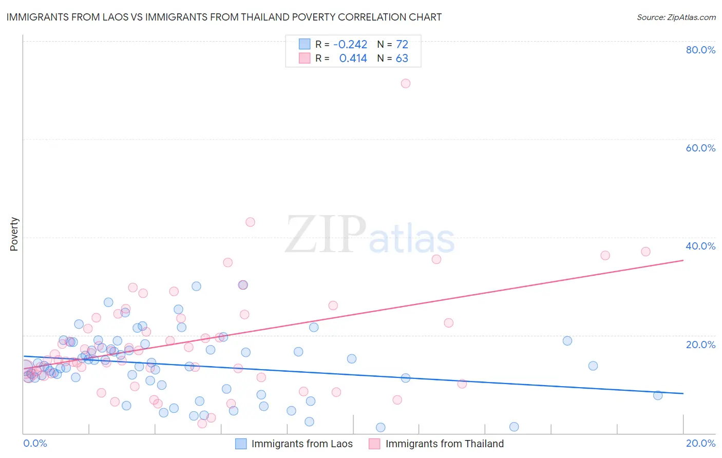 Immigrants from Laos vs Immigrants from Thailand Poverty