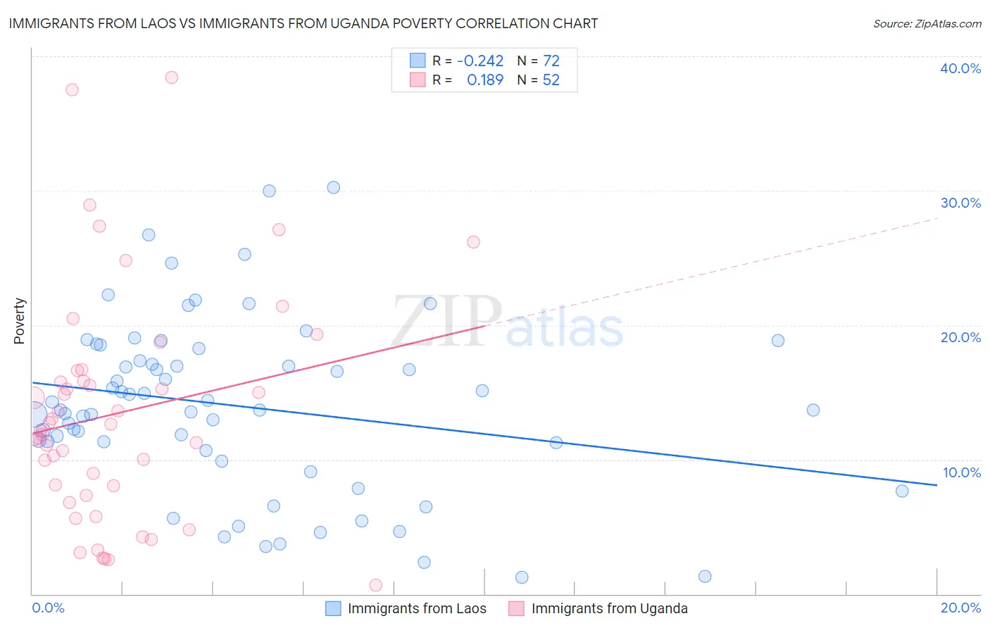 Immigrants from Laos vs Immigrants from Uganda Poverty