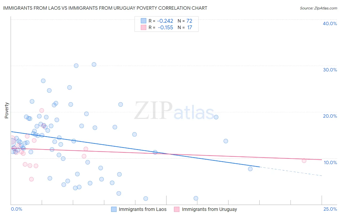 Immigrants from Laos vs Immigrants from Uruguay Poverty