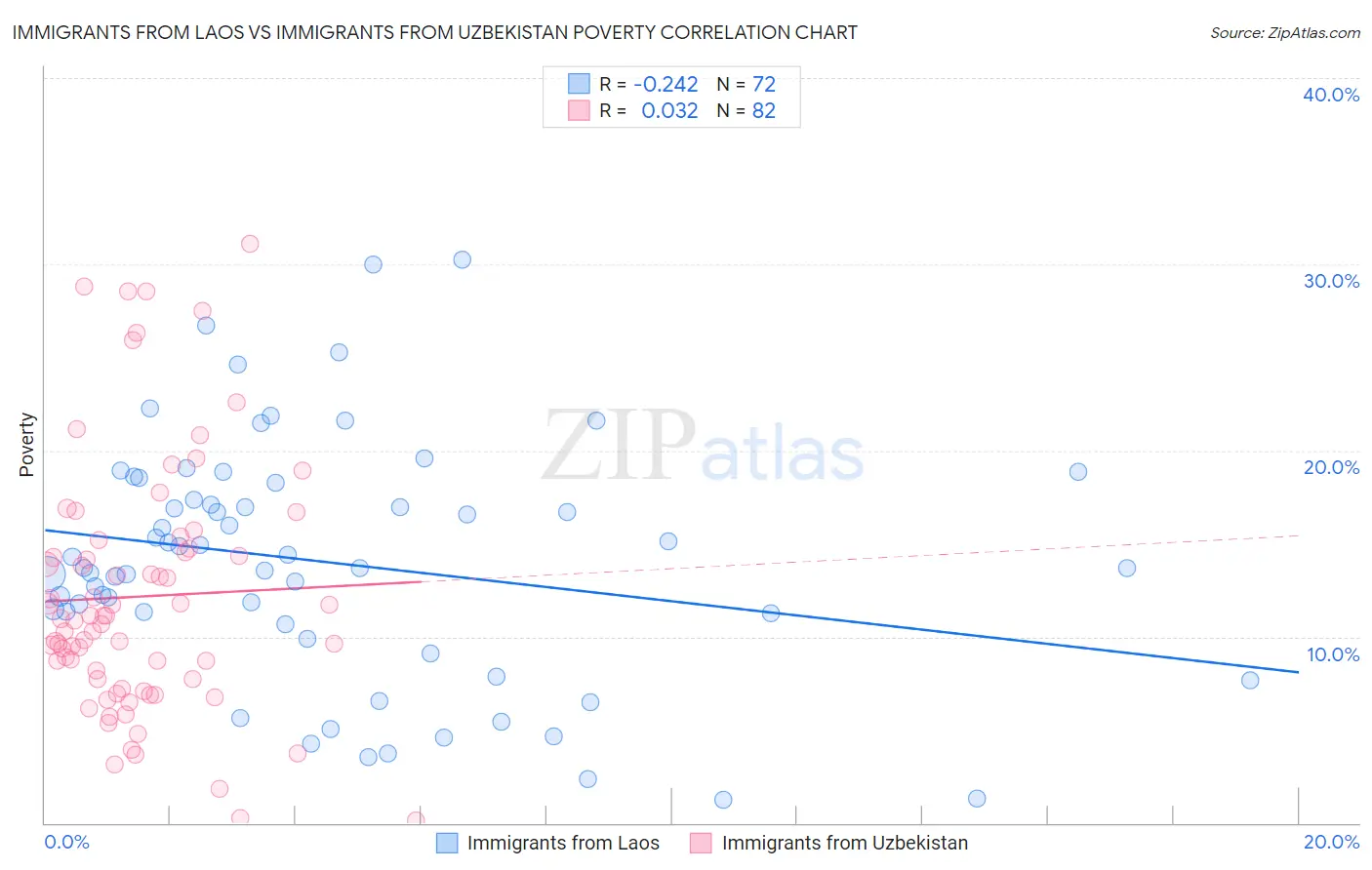 Immigrants from Laos vs Immigrants from Uzbekistan Poverty