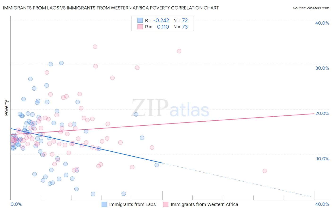 Immigrants from Laos vs Immigrants from Western Africa Poverty