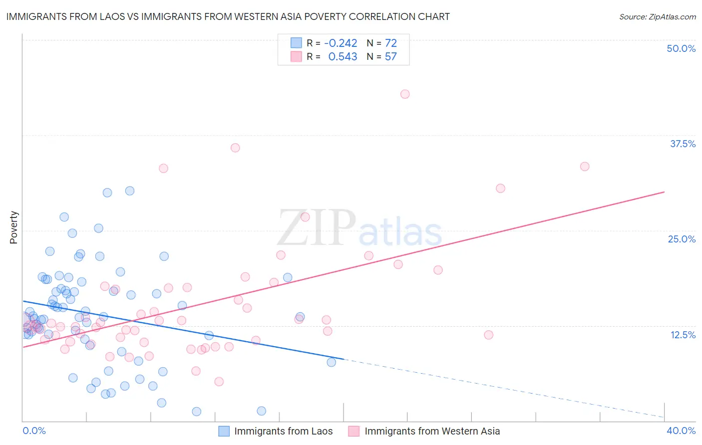 Immigrants from Laos vs Immigrants from Western Asia Poverty