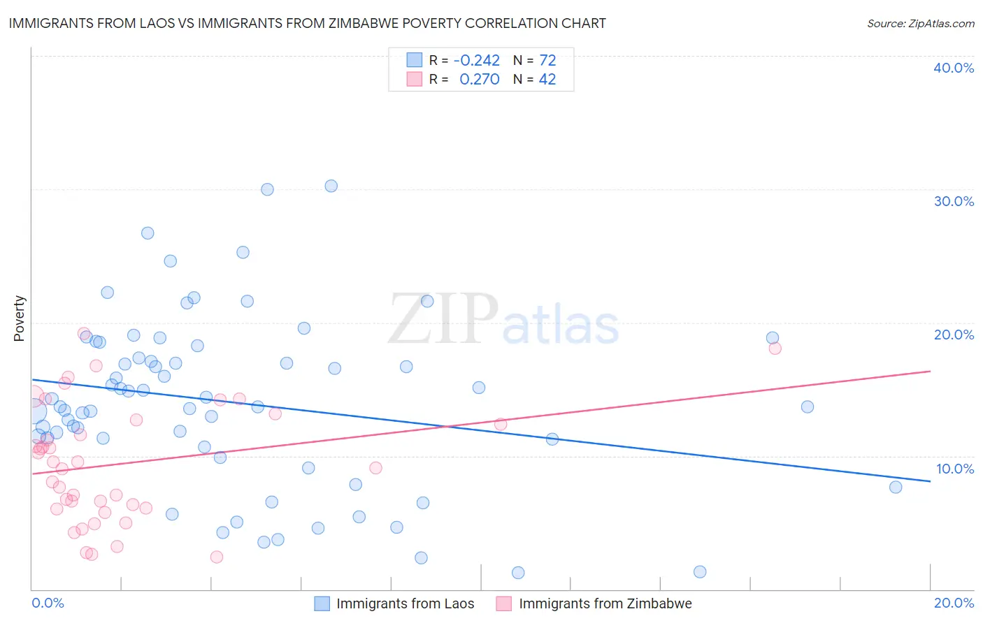 Immigrants from Laos vs Immigrants from Zimbabwe Poverty