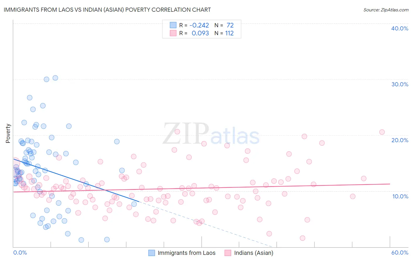 Immigrants from Laos vs Indian (Asian) Poverty