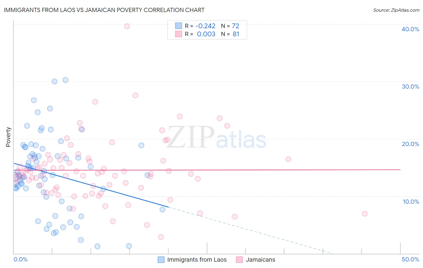 Immigrants from Laos vs Jamaican Poverty