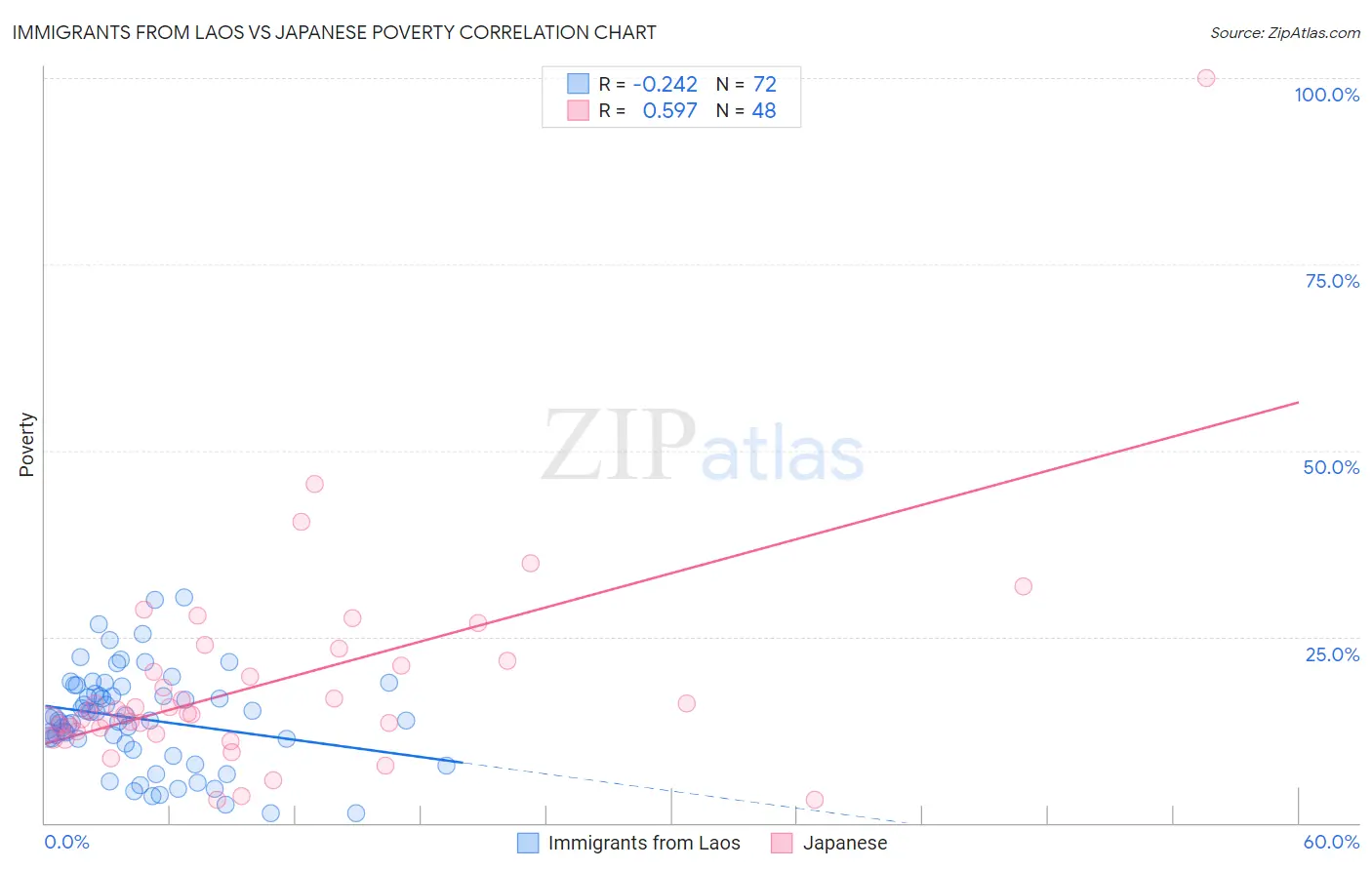 Immigrants from Laos vs Japanese Poverty