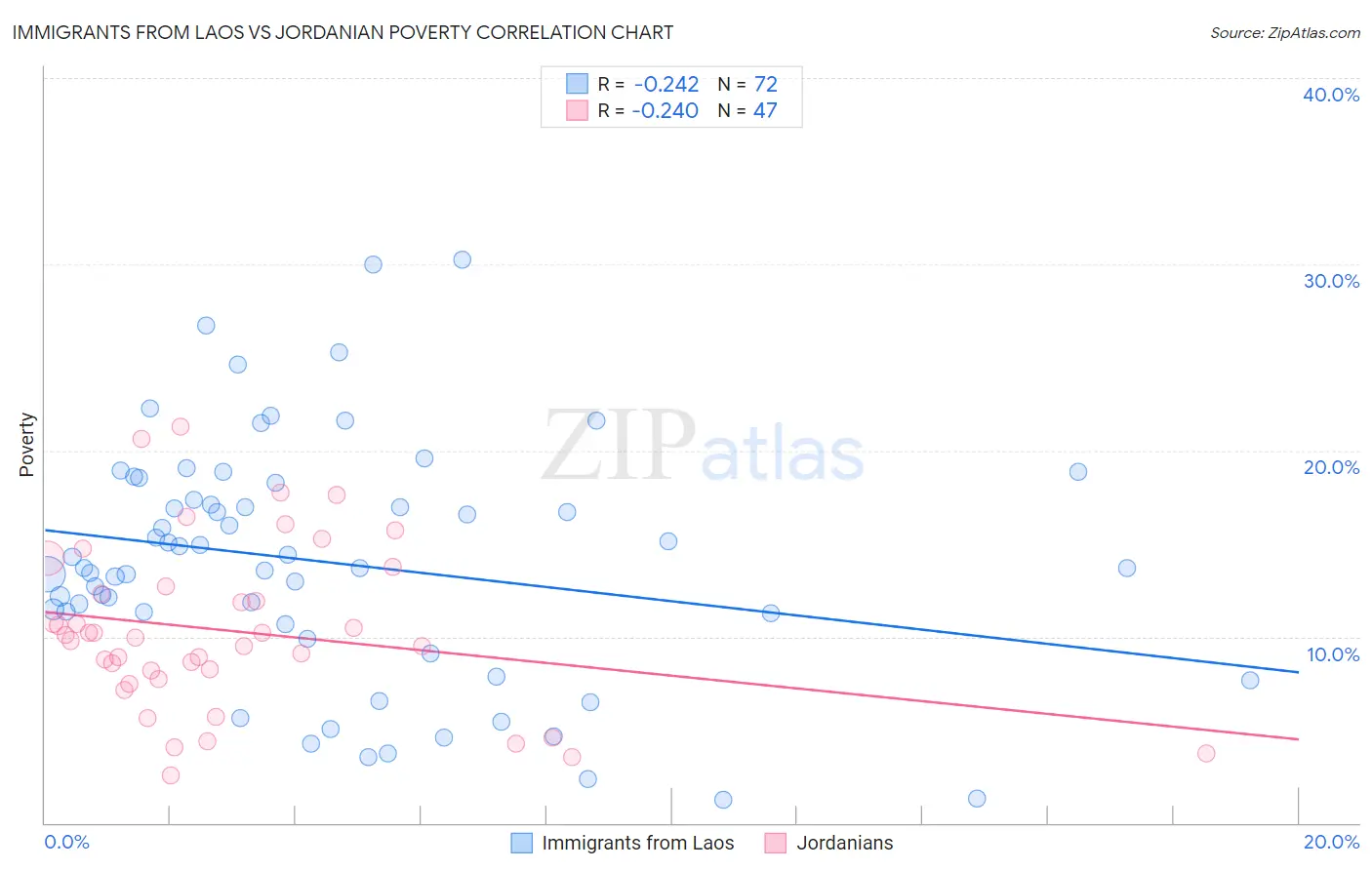 Immigrants from Laos vs Jordanian Poverty