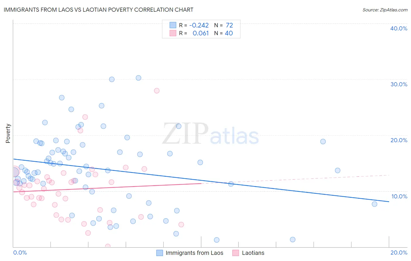 Immigrants from Laos vs Laotian Poverty