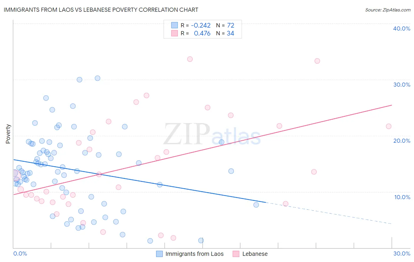 Immigrants from Laos vs Lebanese Poverty