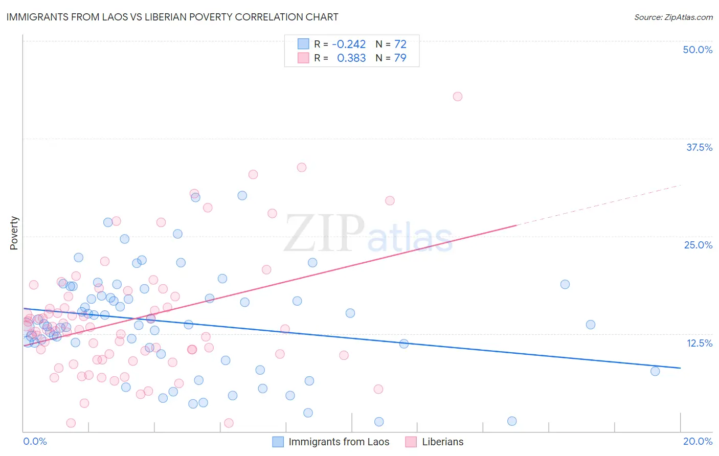 Immigrants from Laos vs Liberian Poverty