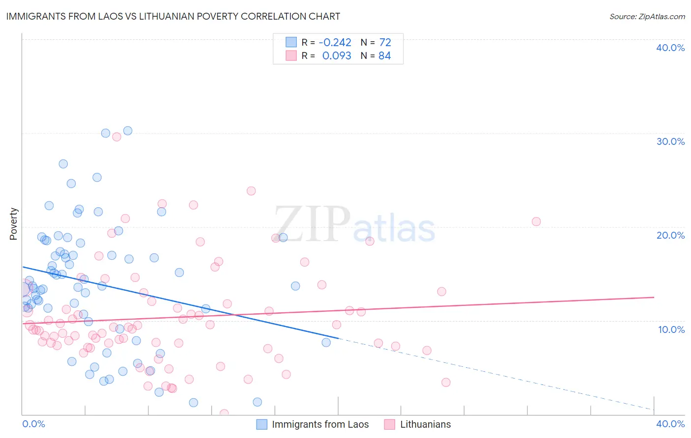 Immigrants from Laos vs Lithuanian Poverty