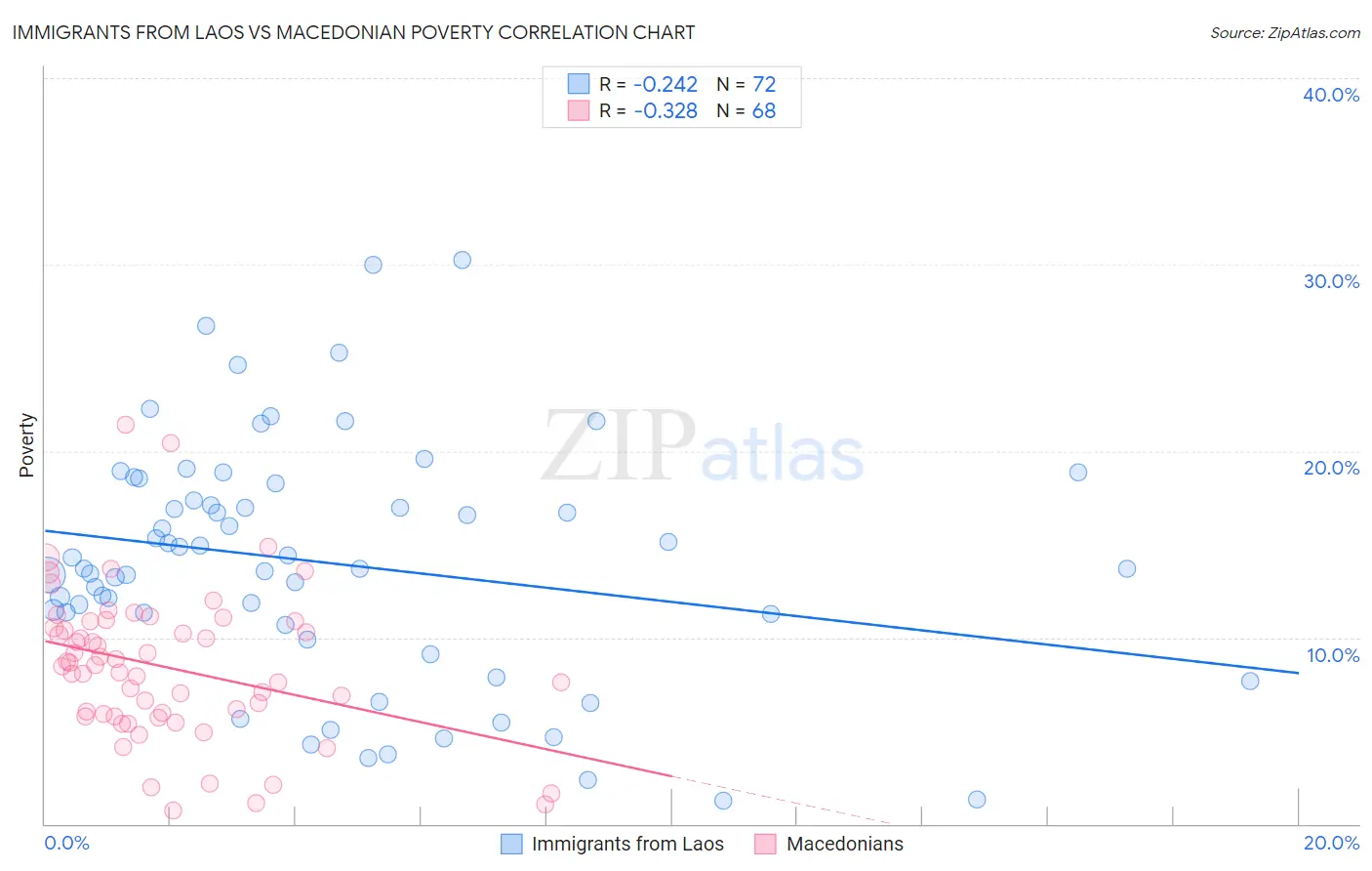 Immigrants from Laos vs Macedonian Poverty