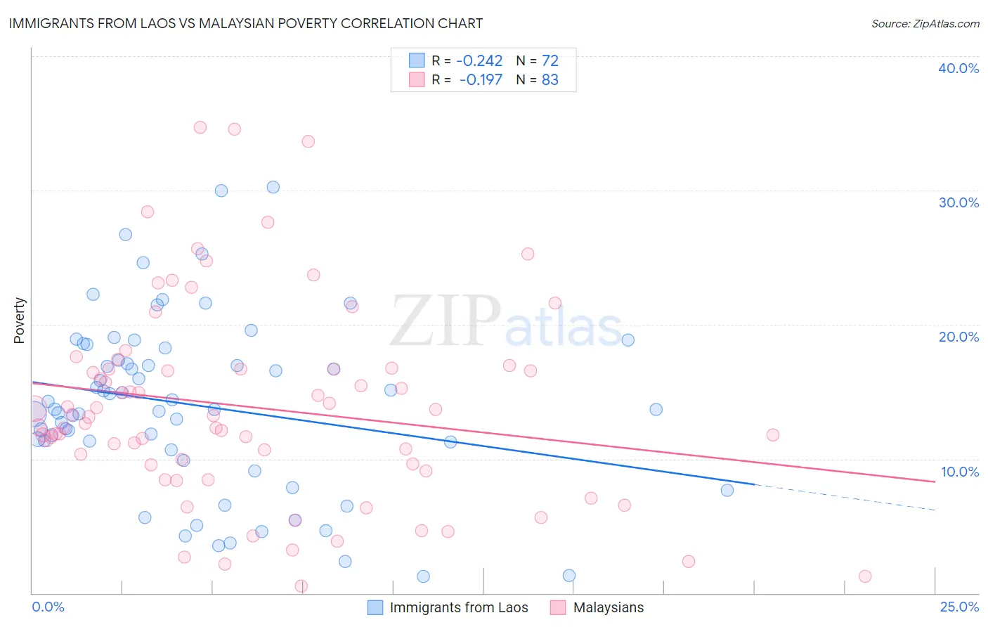 Immigrants from Laos vs Malaysian Poverty