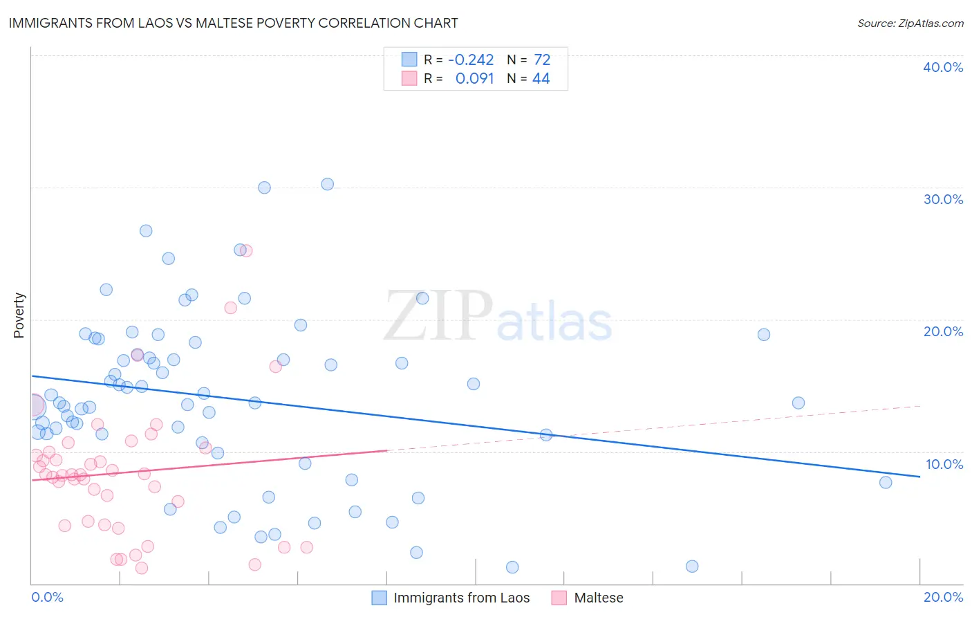 Immigrants from Laos vs Maltese Poverty