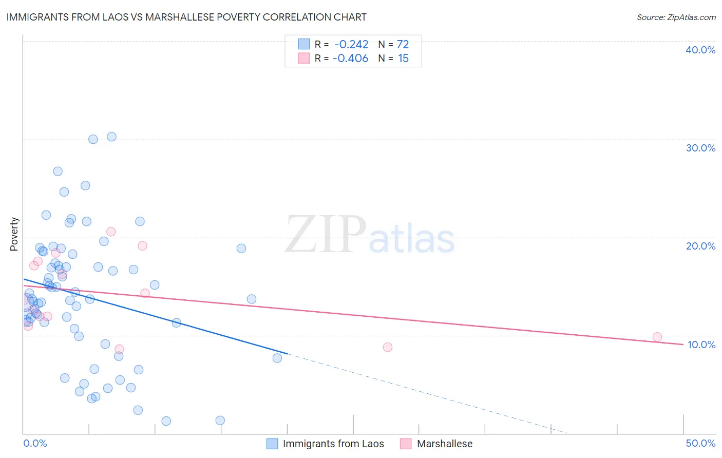 Immigrants from Laos vs Marshallese Poverty