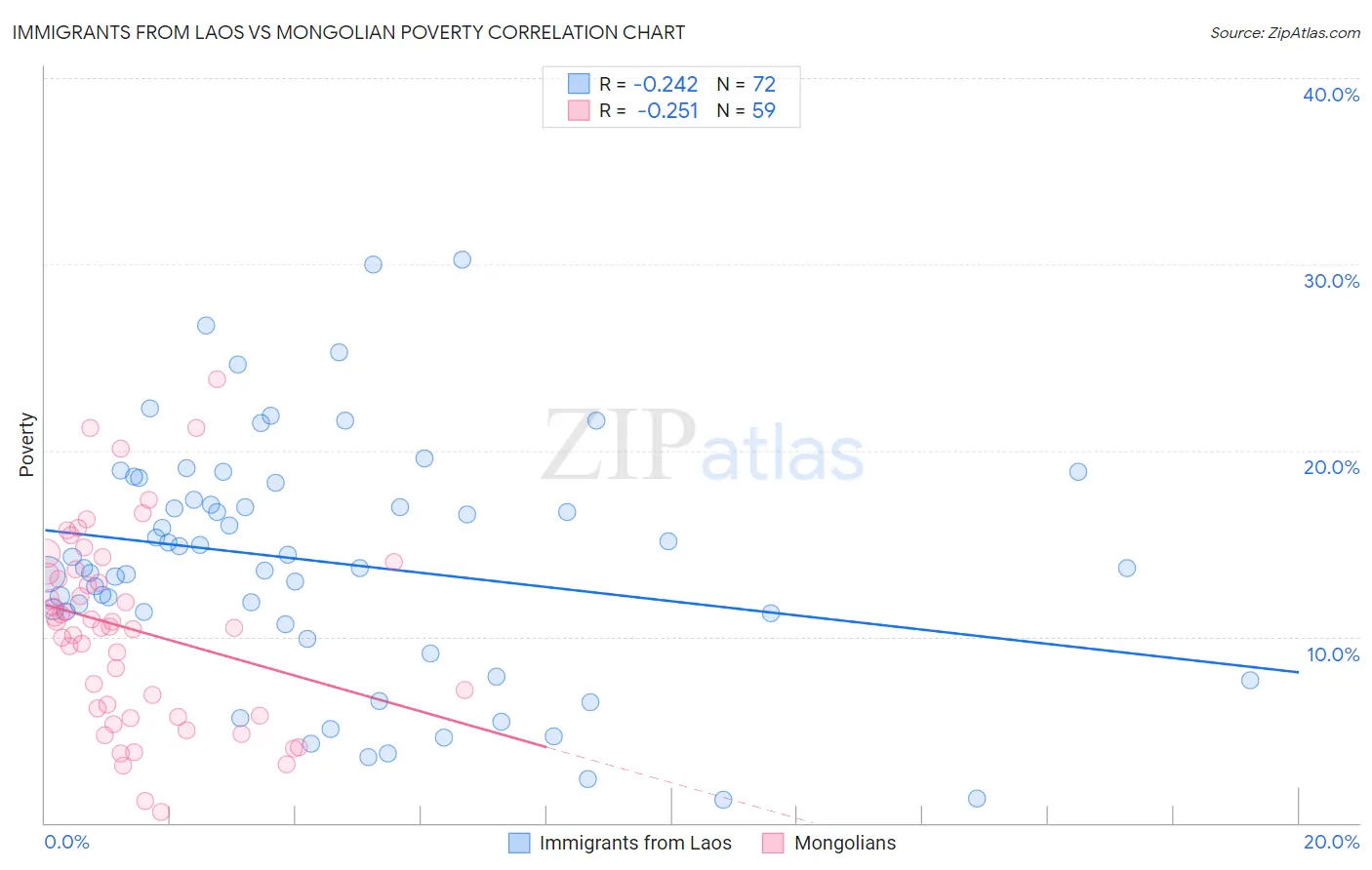 Immigrants from Laos vs Mongolian Poverty