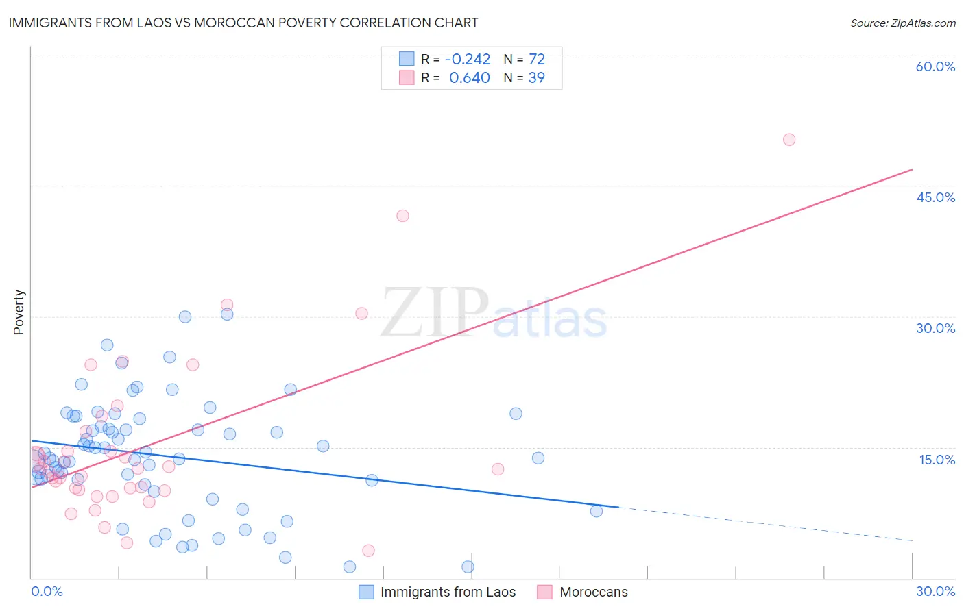 Immigrants from Laos vs Moroccan Poverty