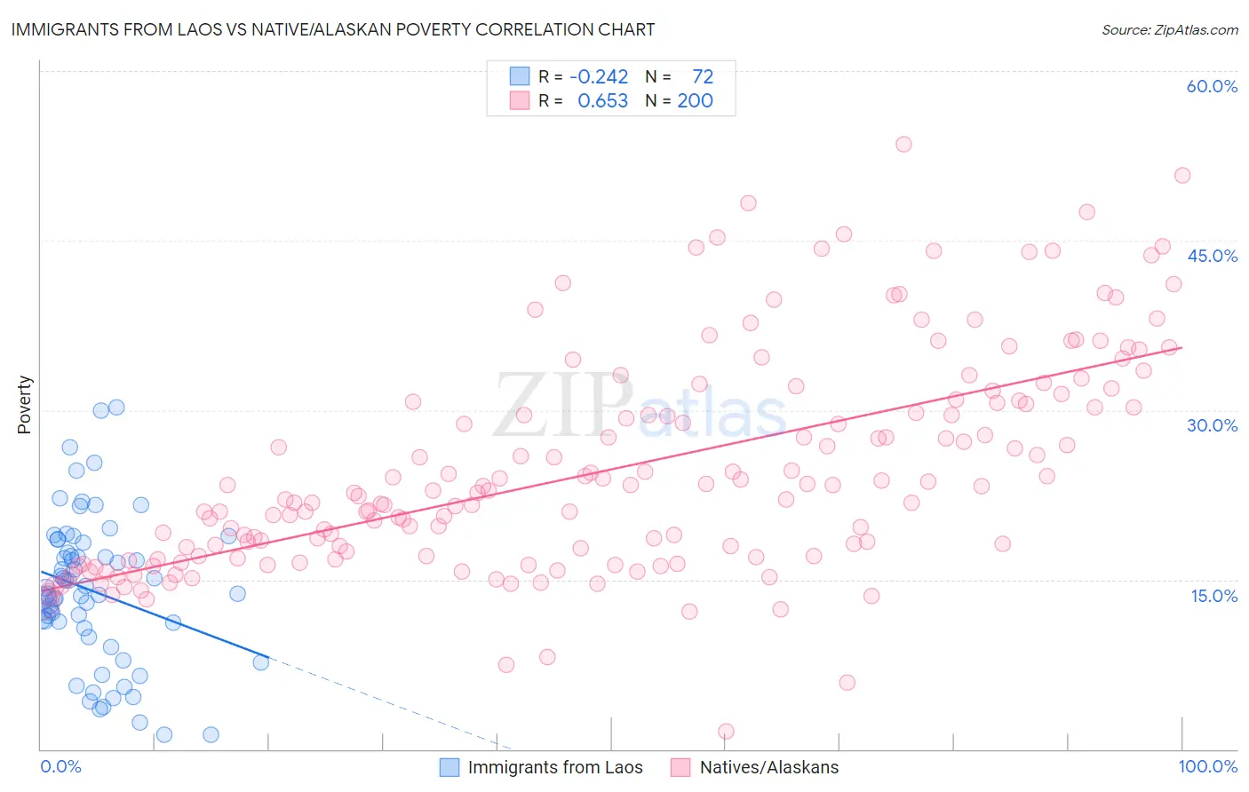 Immigrants from Laos vs Native/Alaskan Poverty