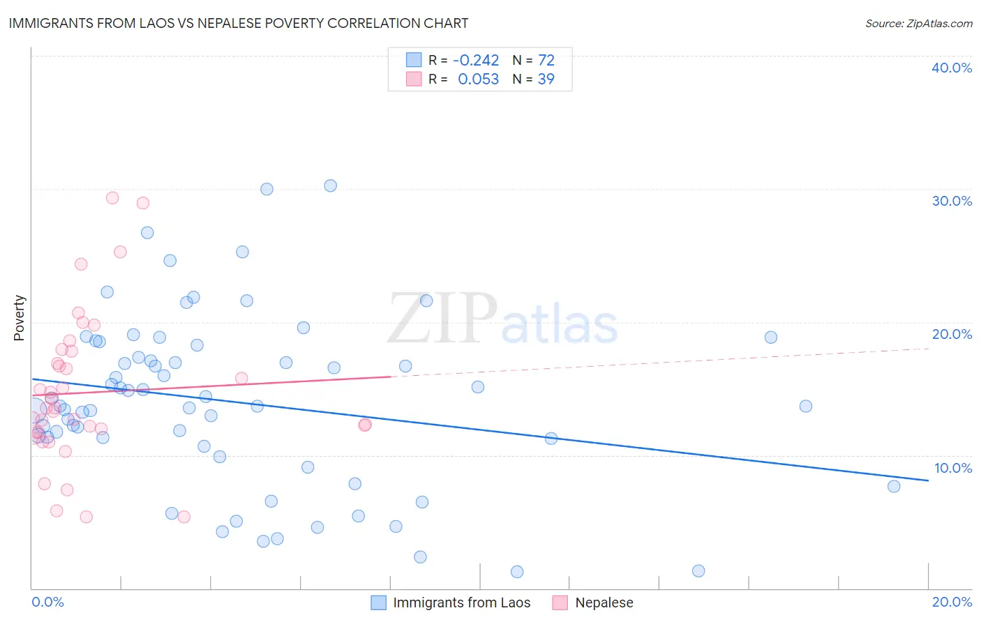 Immigrants from Laos vs Nepalese Poverty