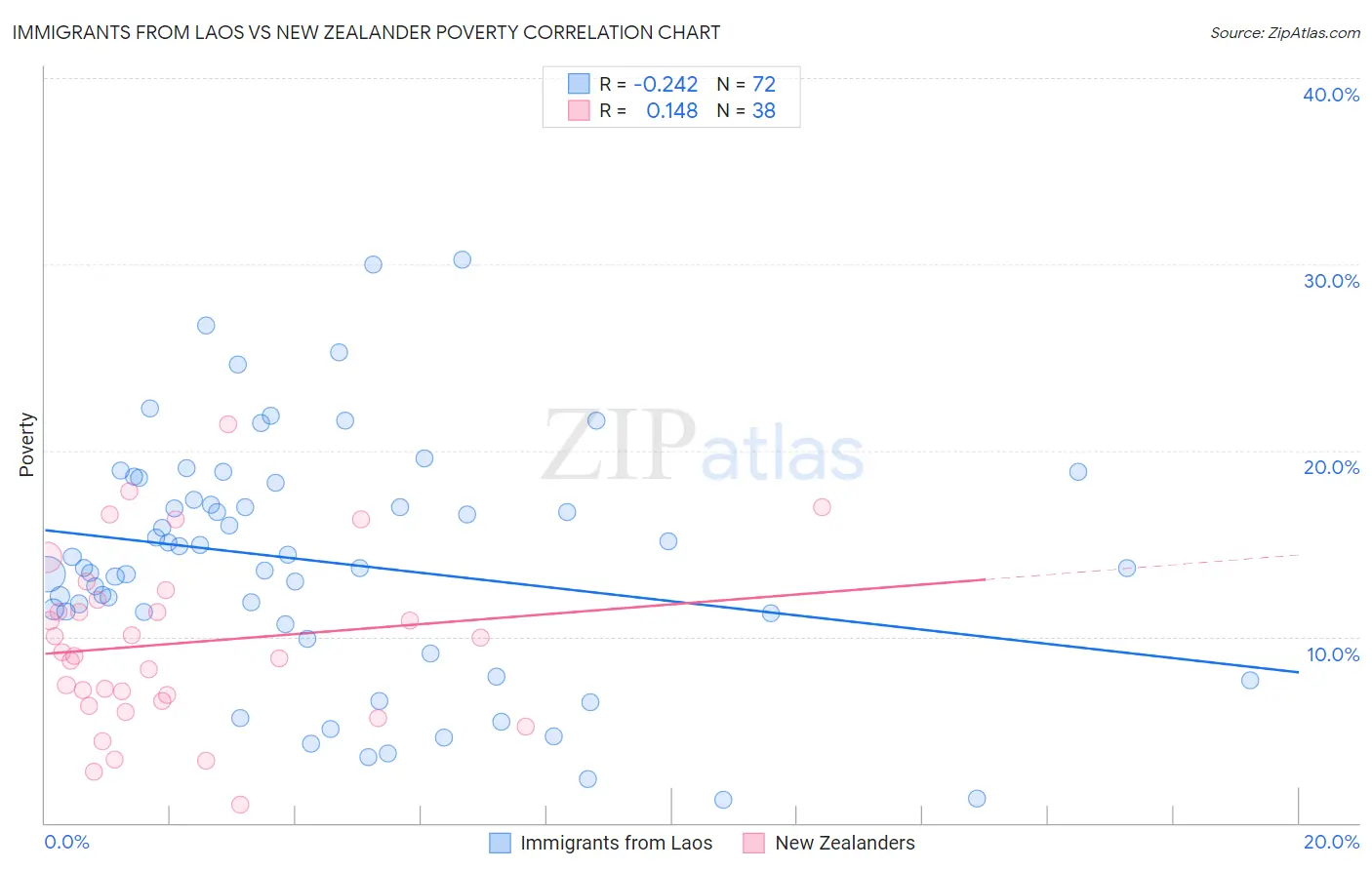 Immigrants from Laos vs New Zealander Poverty