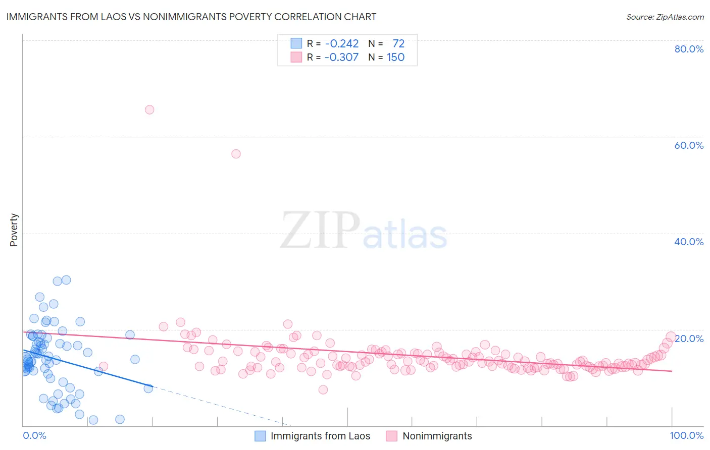Immigrants from Laos vs Nonimmigrants Poverty